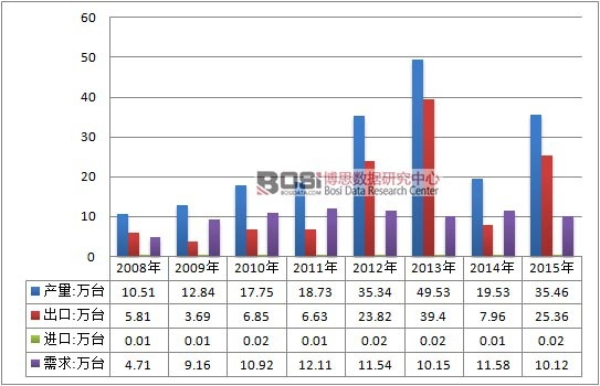 2008-2015年中国烟草加工机械行业供需平衡情况